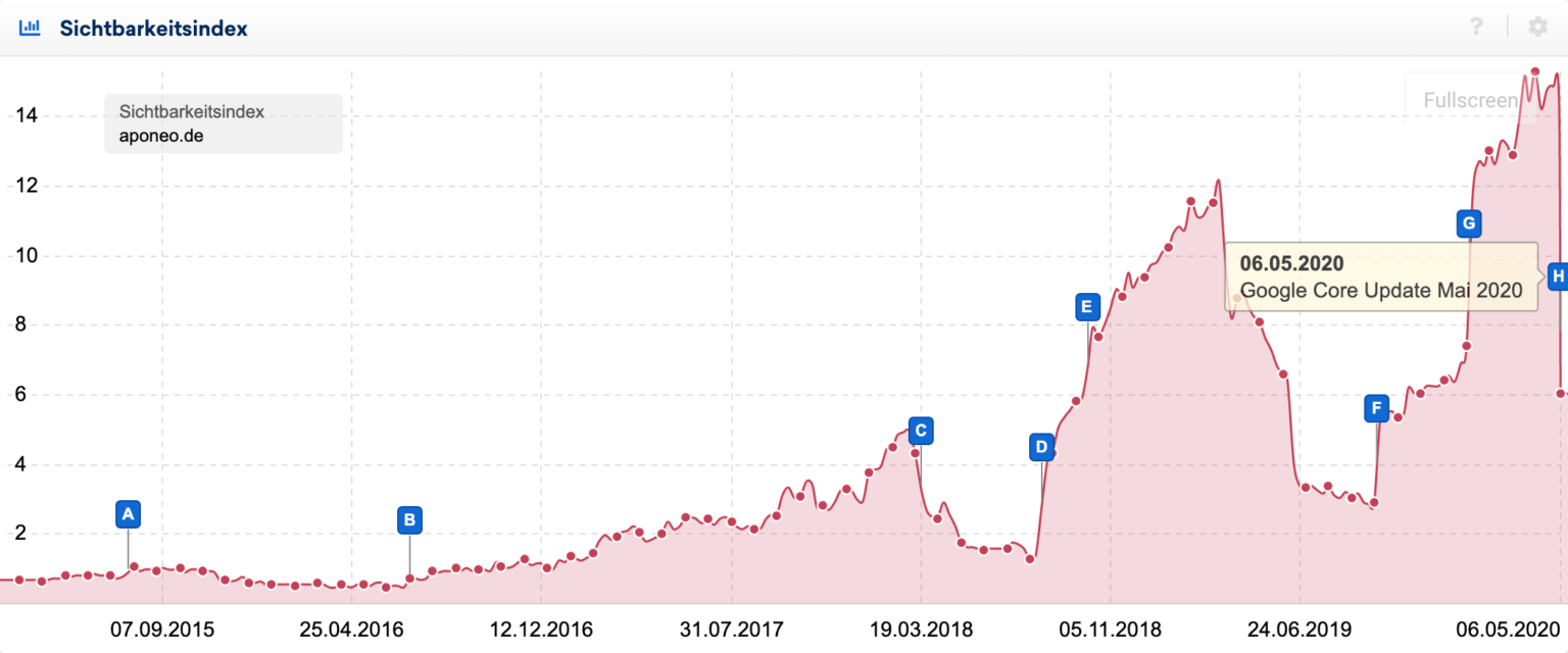 Core Update Mai 2020 wirbelt SERPS durcheinander