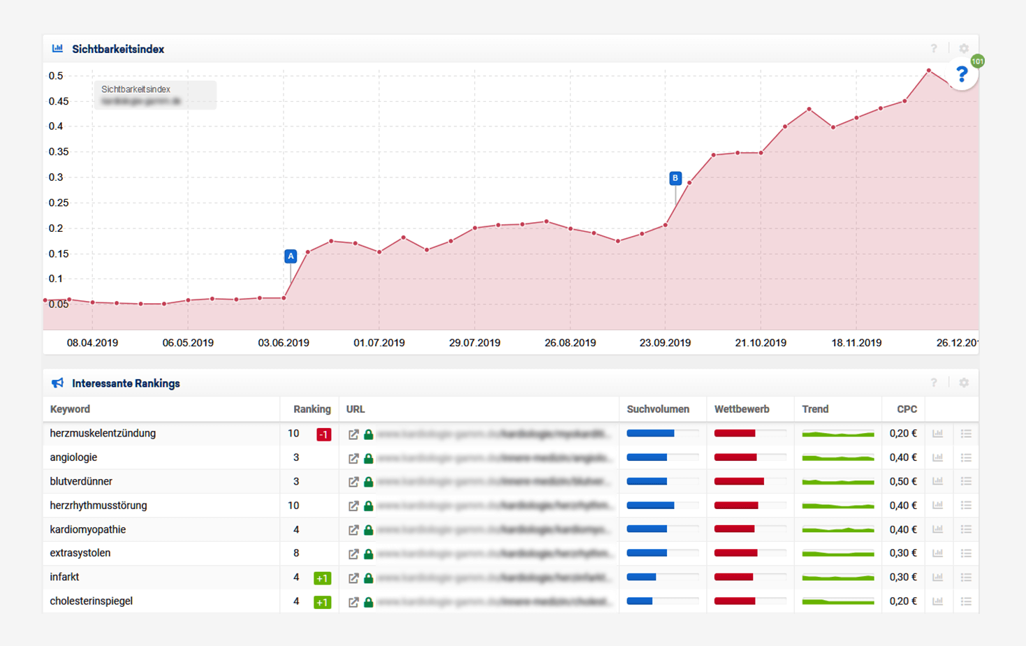 Erfolgreiche SEO-Genesung auf Grund der ganzheitlichen Behandlung von Webseiten - Bessere Rankings durch Suchmaschinenoptimierung